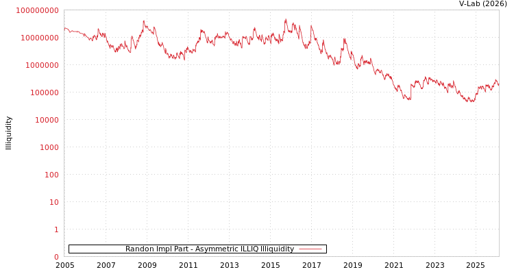 graph of Randon Impl Part ILLIQ-AMEM