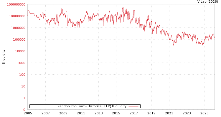 graph of Randon Impl Part ILLIQ-HIST
