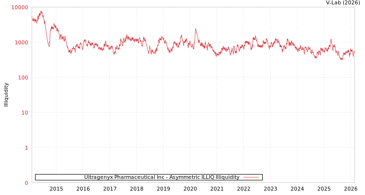 graph of Ultragenyx Pharmaceutical Inc ILLIQ-AMEM