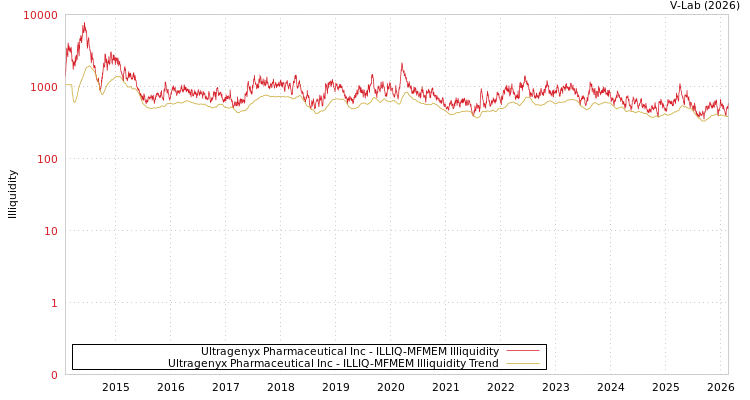 graph of Ultragenyx Pharmaceutical Inc ILLIQ-MFMEM
