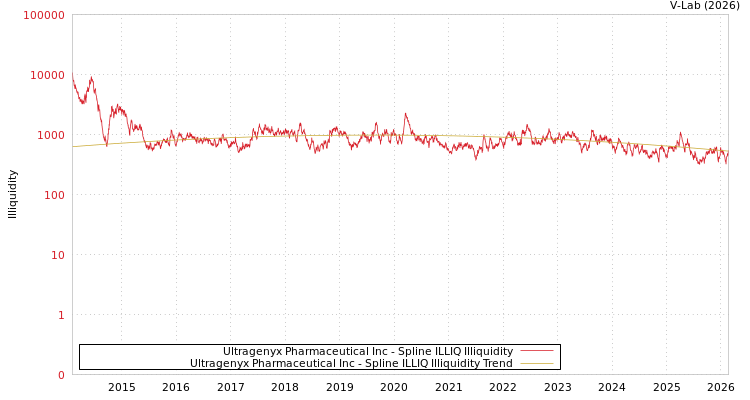graph of Ultragenyx Pharmaceutical Inc ILLIQ-SMEM