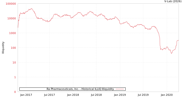graph of Ra Pharmaceuticals, Inc. ILLIQ-HIST
