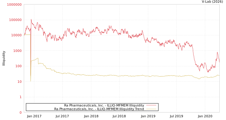 graph of Ra Pharmaceuticals, Inc. ILLIQ-MFMEM