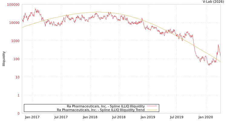 graph of Ra Pharmaceuticals, Inc. ILLIQ-SMEM