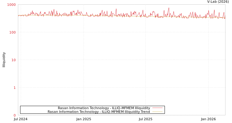 graph of Rasan Information Technology ILLIQ-MFMEM