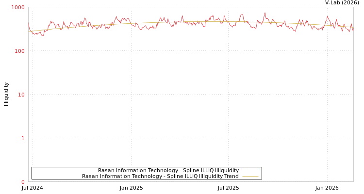 graph of Rasan Information Technology ILLIQ-SMEM