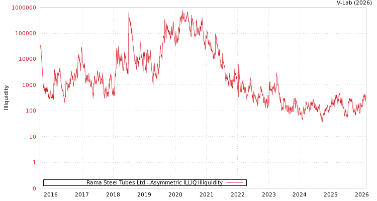 graph of Rama Steel Tubes Ltd ILLIQ-AMEM