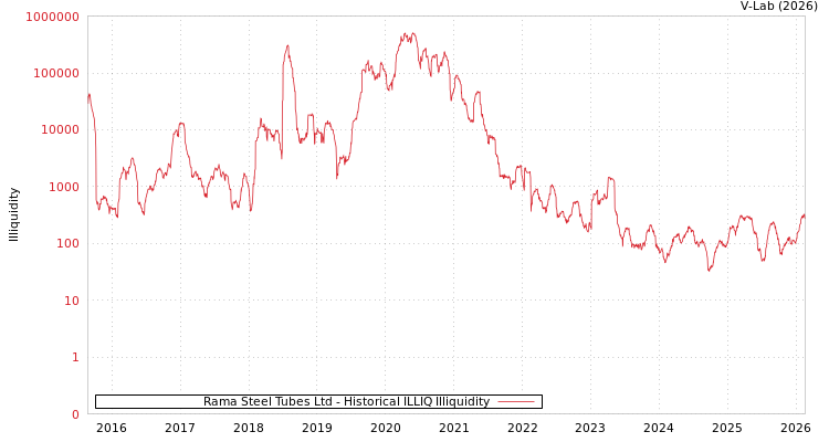 graph of Rama Steel Tubes Ltd ILLIQ-HIST