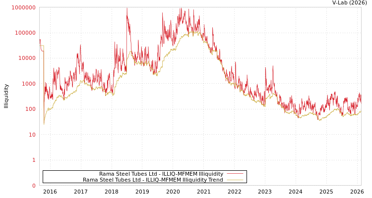 graph of Rama Steel Tubes Ltd ILLIQ-MFMEM