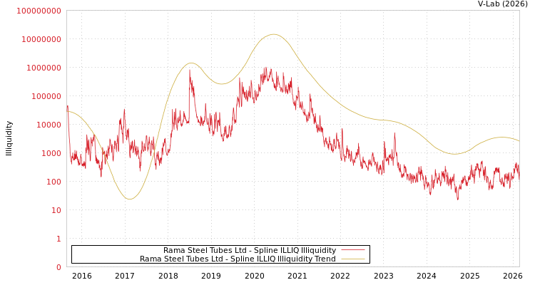 graph of Rama Steel Tubes Ltd ILLIQ-SMEM