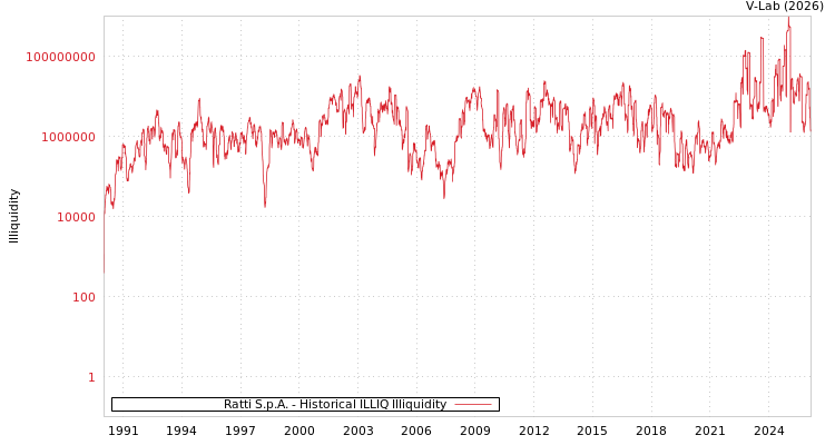 graph of Ratti S.p.A. ILLIQ-HIST