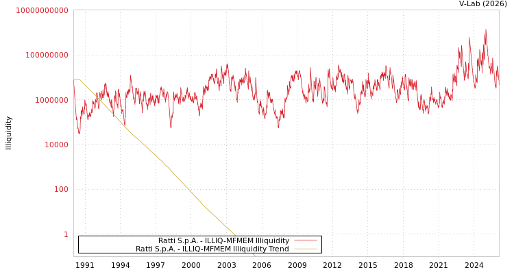 graph of Ratti S.p.A. ILLIQ-MFMEM