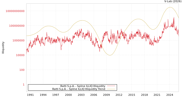 graph of Ratti S.p.A. ILLIQ-SMEM
