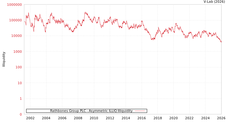 graph of Rathbones Group PLC ILLIQ-AMEM