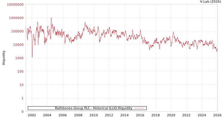 graph of Rathbones Group PLC ILLIQ-HIST