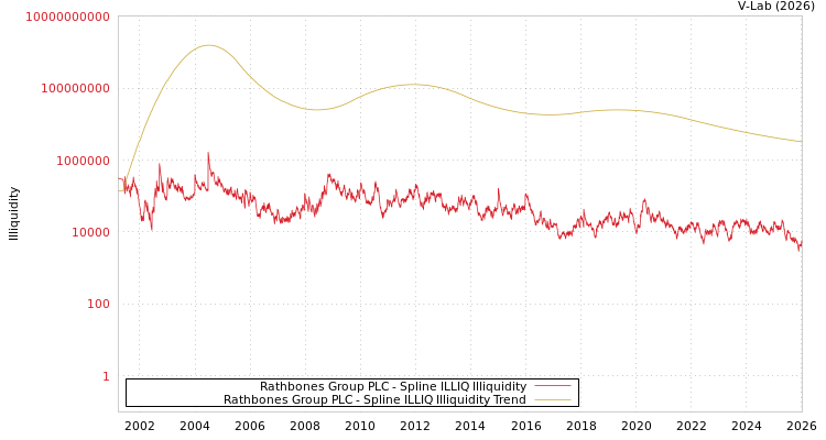 graph of Rathbones Group PLC ILLIQ-SMEM