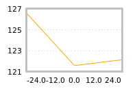 Impact of return on liquidity tomorrow