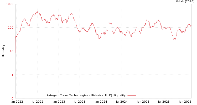 graph of Rategain Travel Technologies ILLIQ-HIST