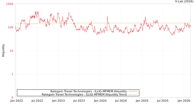 graph of Rategain Travel Technologies ILLIQ-MFMEM