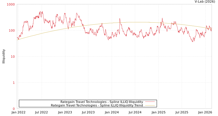 graph of Rategain Travel Technologies ILLIQ-SMEM