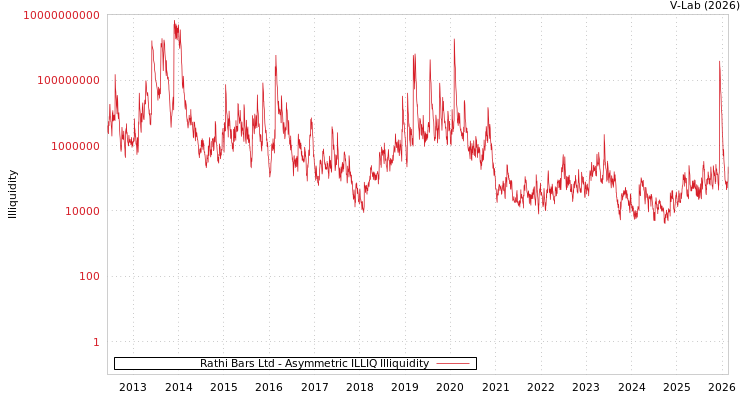 graph of Rathi Bars Ltd ILLIQ-AMEM