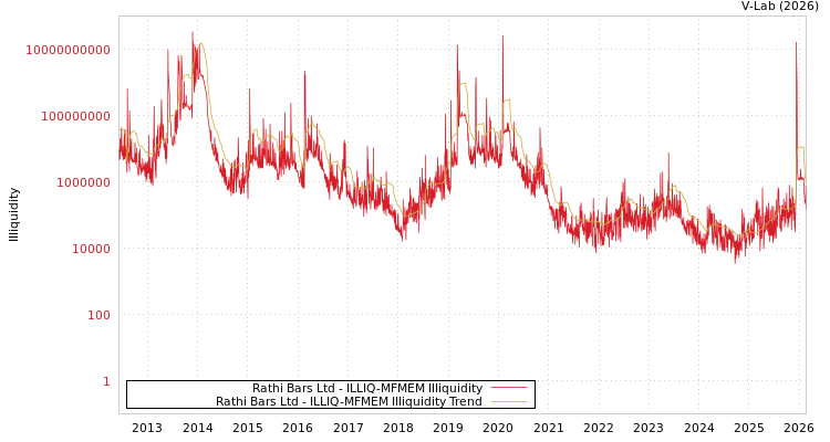graph of Rathi Bars Ltd ILLIQ-MFMEM