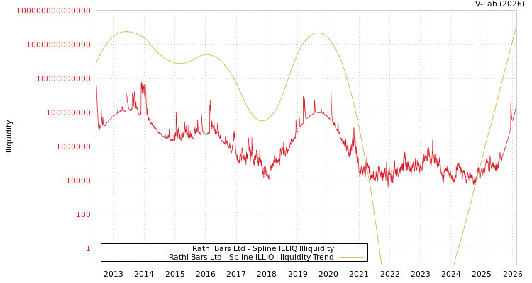 graph of Rathi Bars Ltd ILLIQ-SMEM