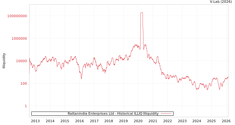 graph of Rattanindia Enterprises Ltd ILLIQ-HIST