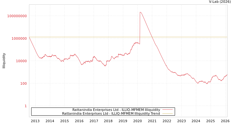 graph of Rattanindia Enterprises Ltd ILLIQ-MFMEM