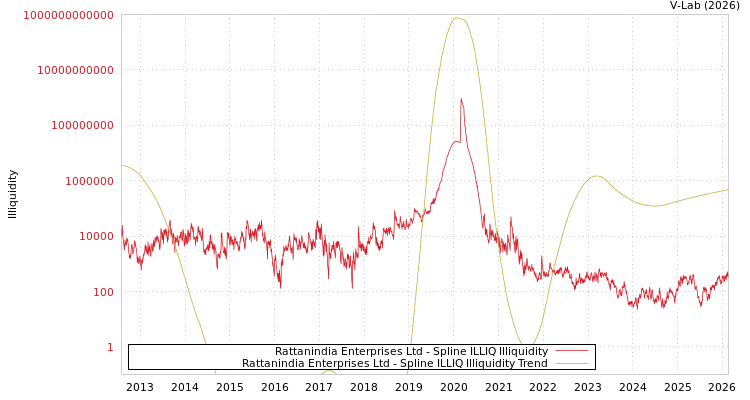 graph of Rattanindia Enterprises Ltd ILLIQ-SMEM