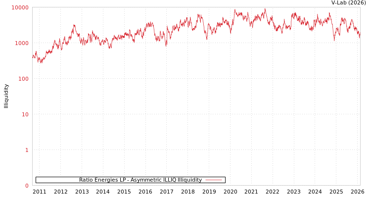 graph of Ratio Energies LP ILLIQ-AMEM