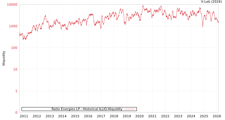 graph of Ratio Energies LP ILLIQ-HIST