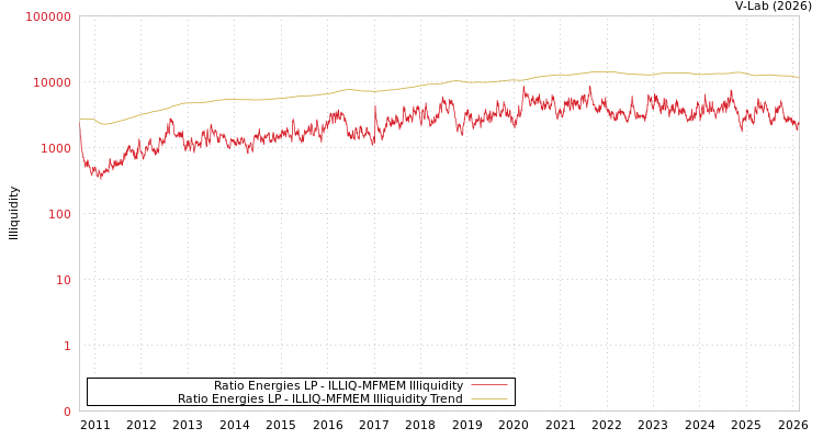 graph of Ratio Energies LP ILLIQ-MFMEM