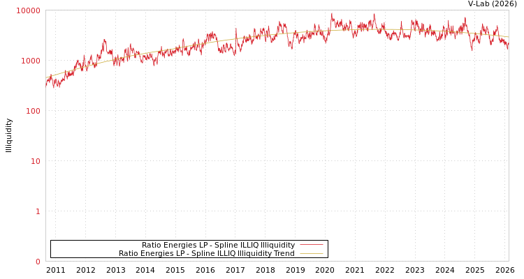 graph of Ratio Energies LP ILLIQ-SMEM