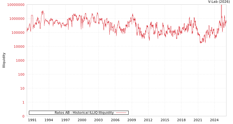 graph of Ratos AB ILLIQ-HIST
