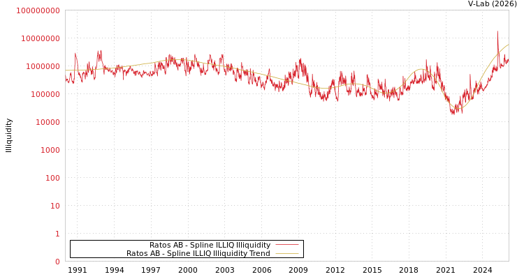graph of Ratos AB ILLIQ-SMEM
