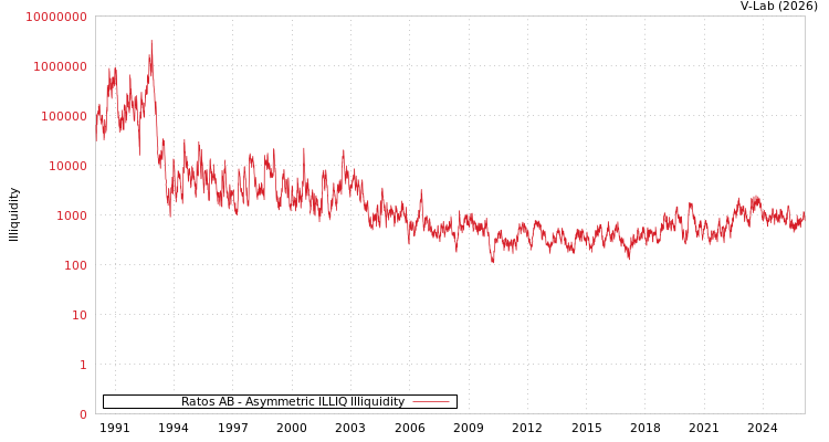 graph of Ratos AB ILLIQ-AMEM