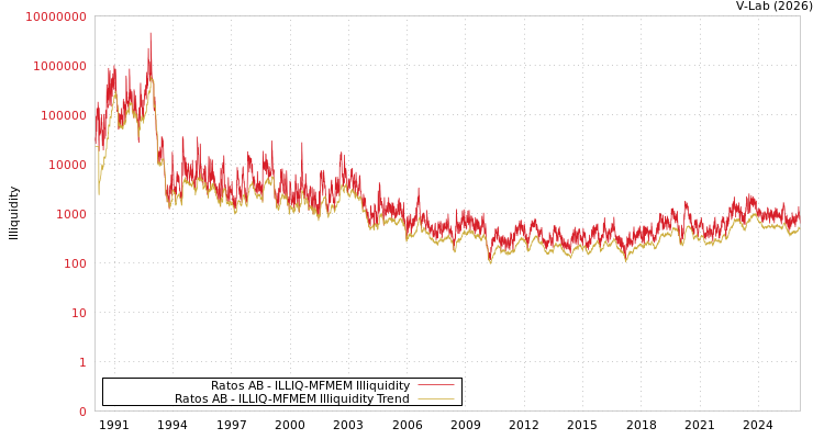 graph of Ratos AB ILLIQ-MFMEM