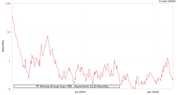 graph of PT Raharja Energi Cepu TBK ILLIQ-AMEM