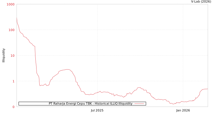 graph of PT Raharja Energi Cepu TBK ILLIQ-HIST