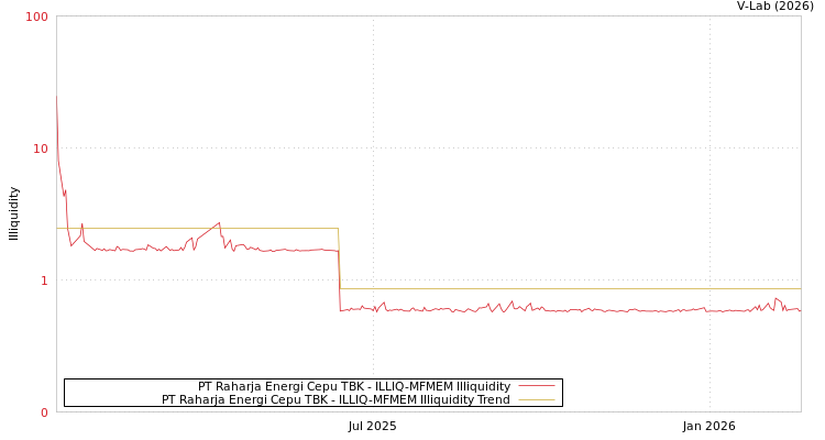 graph of PT Raharja Energi Cepu TBK ILLIQ-MFMEM