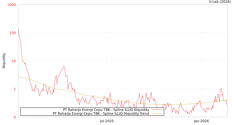 graph of PT Raharja Energi Cepu TBK ILLIQ-SMEM