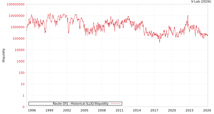 graph of Raute OYJ ILLIQ-HIST