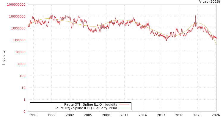 graph of Raute OYJ ILLIQ-SMEM