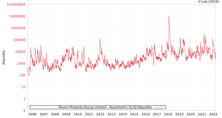 graph of Raven Property Group Limited ILLIQ-AMEM