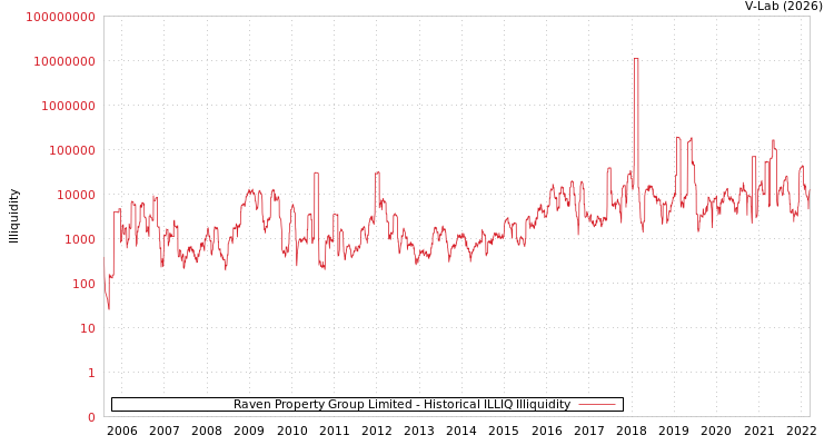 graph of Raven Property Group Limited ILLIQ-HIST
