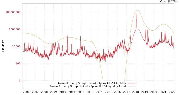 graph of Raven Property Group Limited ILLIQ-SMEM