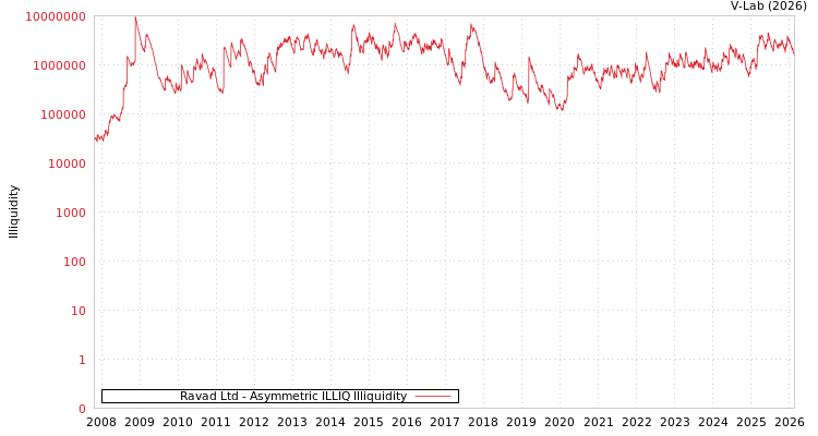 graph of Ravad Ltd ILLIQ-AMEM