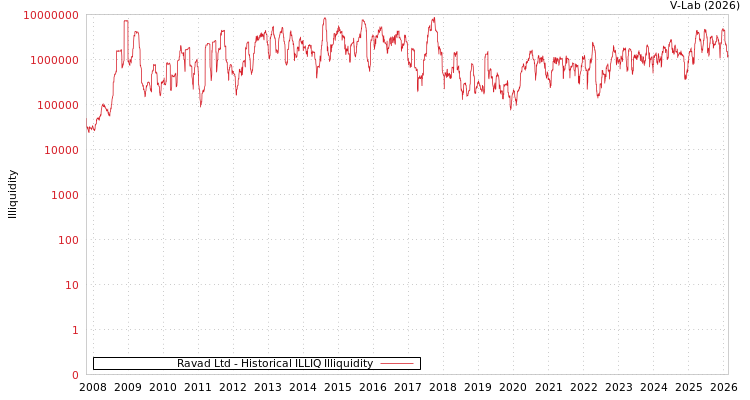 graph of Ravad Ltd ILLIQ-HIST