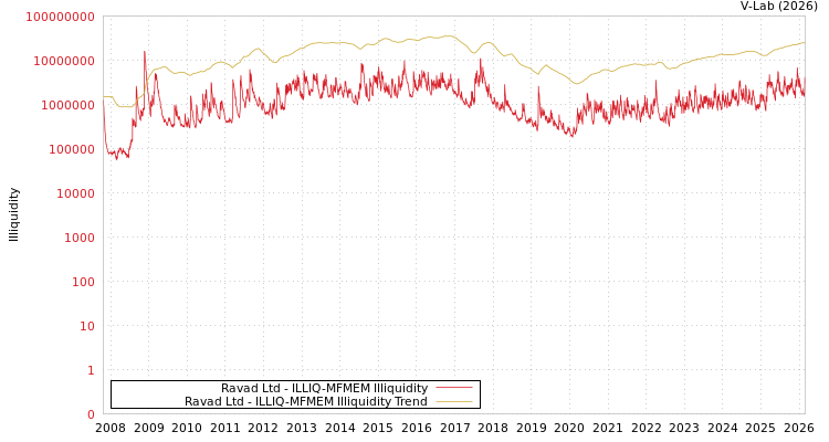 graph of Ravad Ltd ILLIQ-MFMEM